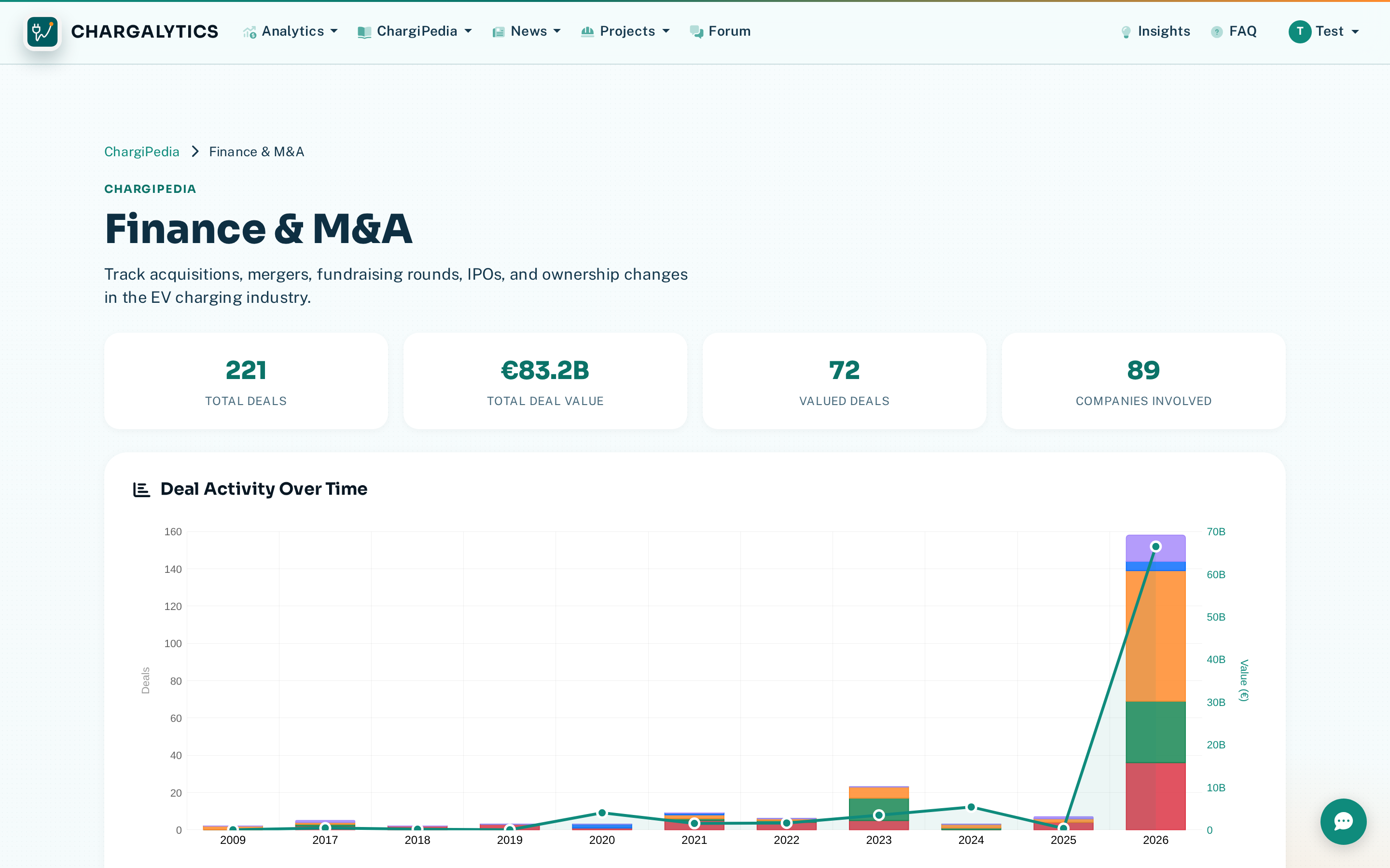 Finance and M&A transaction database with activity charts