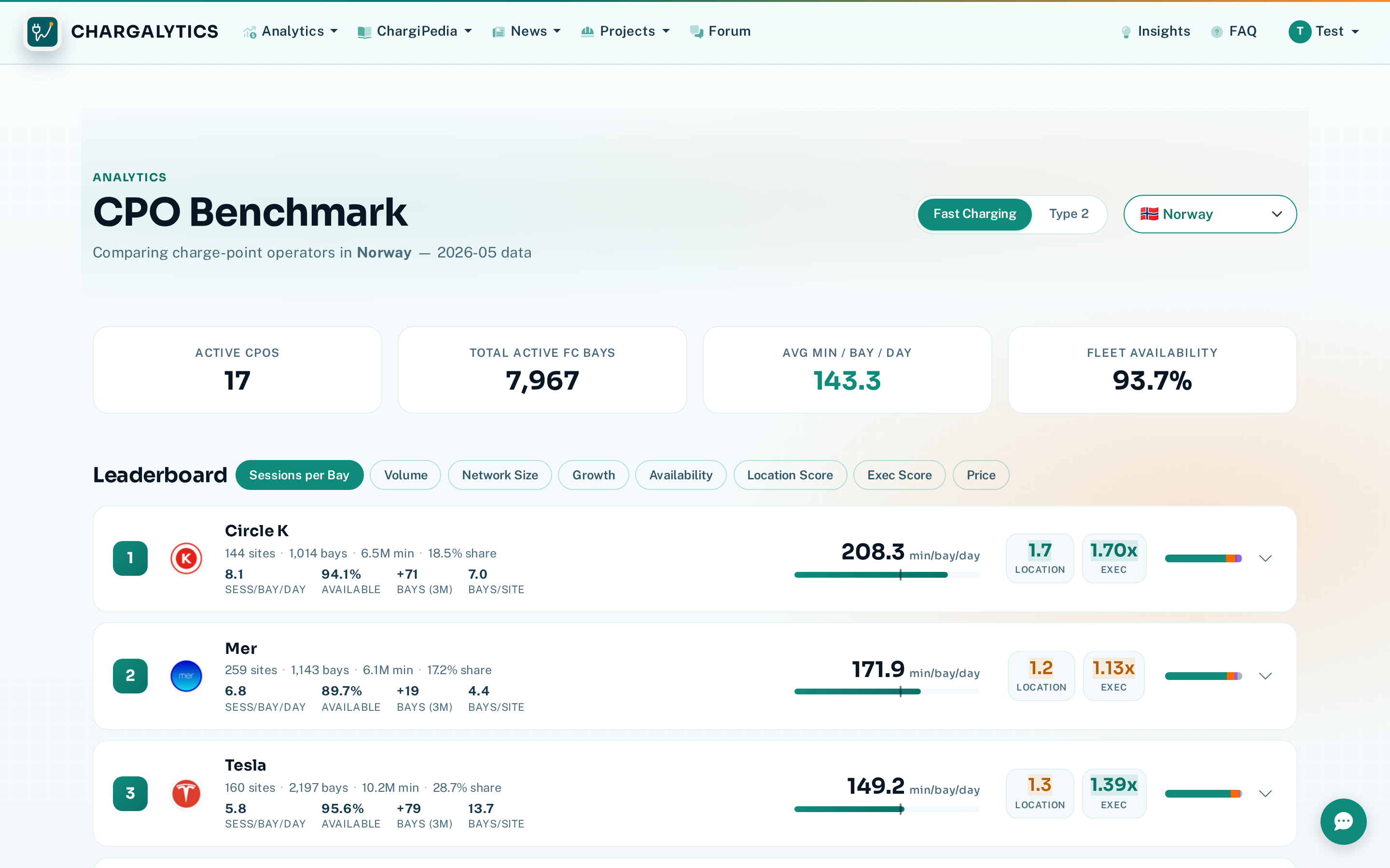 CPO benchmark overview with KPI strip and operator leaderboard