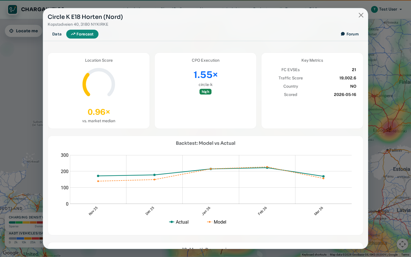 Station forecast tab showing location score, CPO execution score, and backtest chart