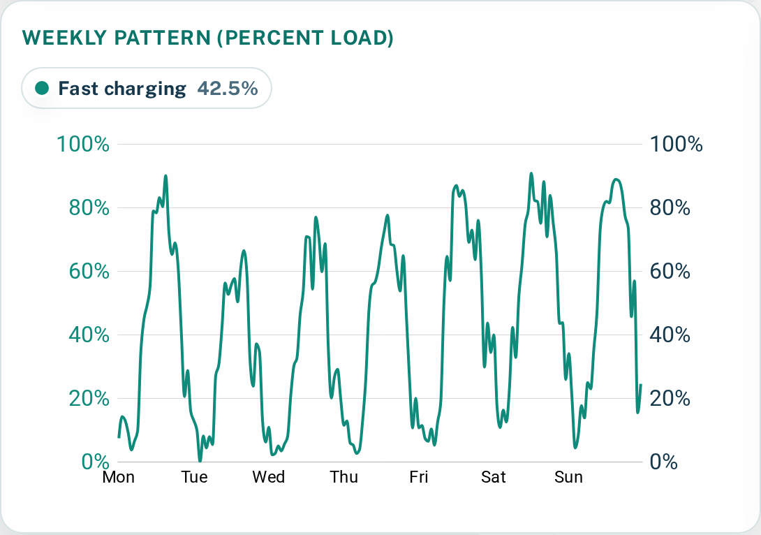 Weekly percent load at Relais Urvillers, August 2026