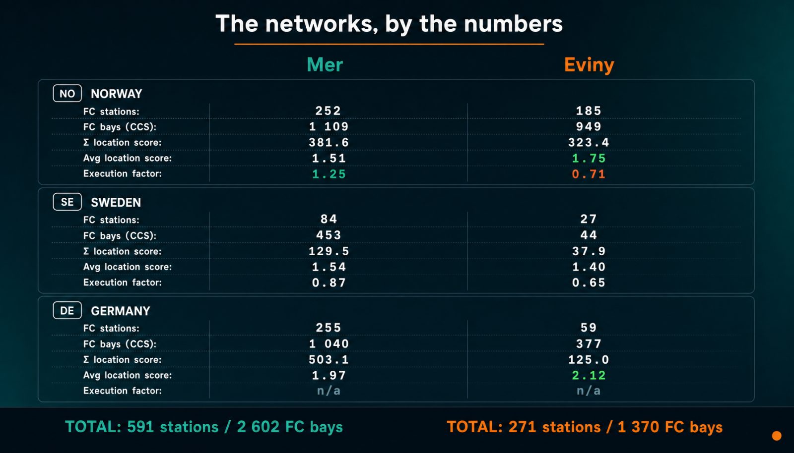 Infographic comparing Mer and Eviny charging networks across Norway, Sweden, and Germany — FC stations, CCS bays, location scores, and execution factors