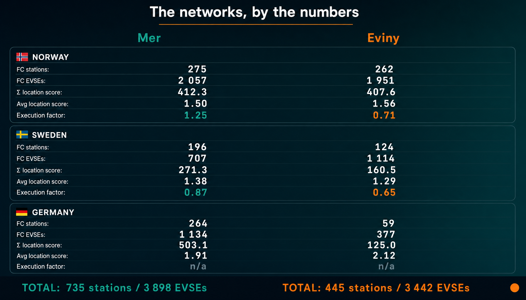 Infographic comparing Mer and Eviny charging networks across Norway, Sweden, and Germany — FC stations, EVSEs, location scores, and execution factors