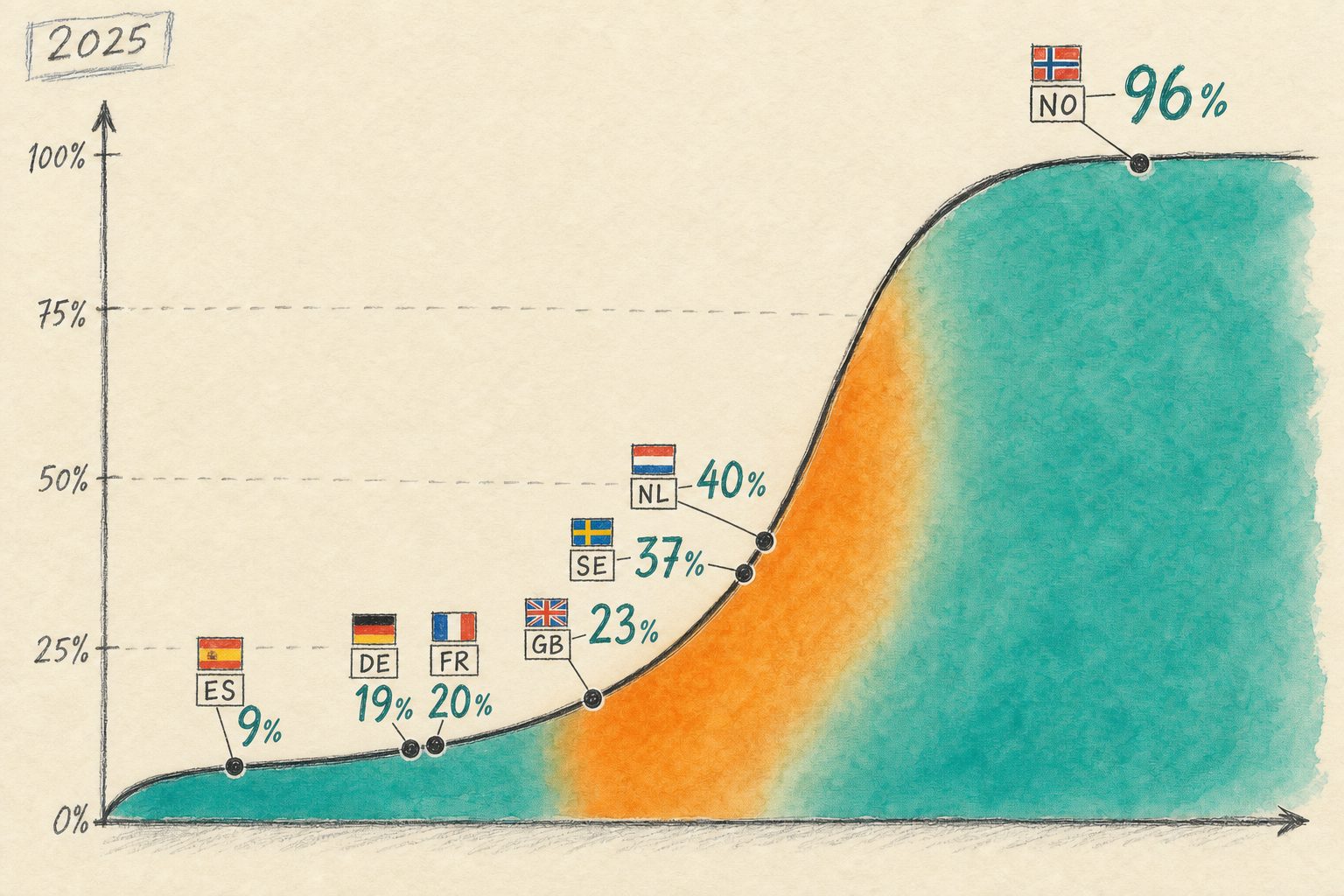 Hand-drawn infographic showing European markets at different points on the BEV adoption S-curve in 2025